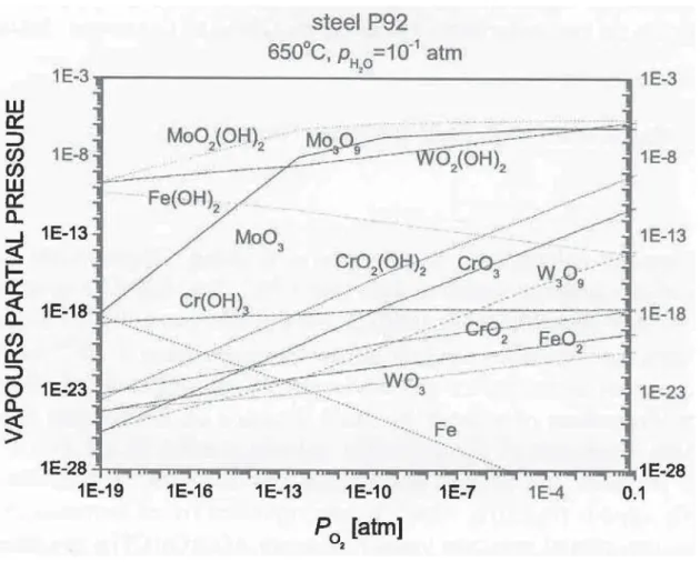 Figure I.6 : Pression de vapeur des composés volatils les plus importants formés dans le système Fe- Fe-Cr-Mo-W-O 2 -H 2 O à 10 -1 atm  H 2 O et 650°C [Milewska 04]