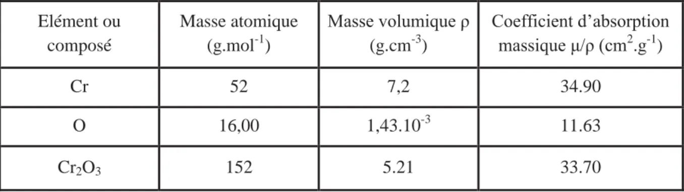 Tableau II.3 : Données physico-chimiques relatives au coefficient d’absorption massique de Cr 2 O 3 