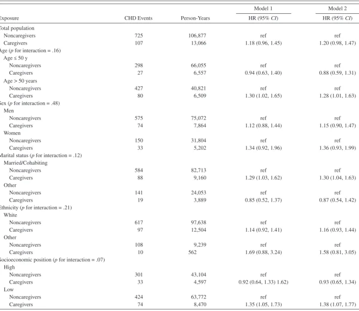 Table 2.  Association Between Informal Caregiving, Health Status, and Incident Coronary Heart Disease (CHD; Follow-Up to 2007–2009; 