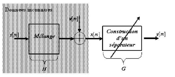 Fig. 1. Synoptique de la séparation aveugle de sources