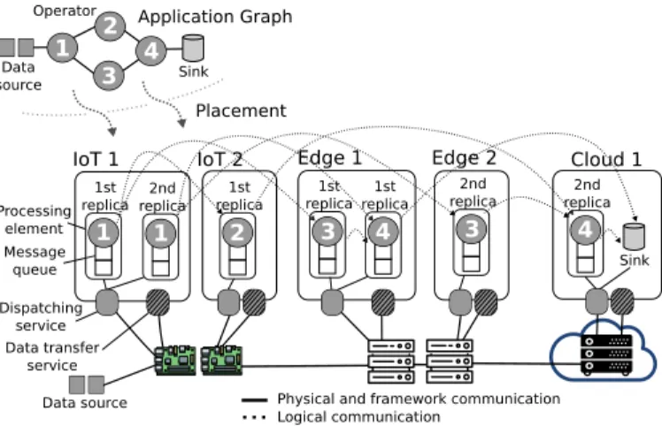 Fig. 2. Application graph adjusted to available resources (placement).