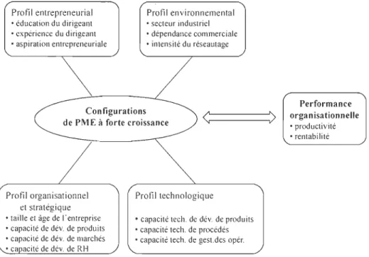 Figure 2 : Modèle de recherche 