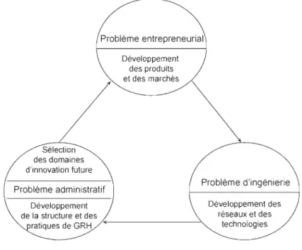 Figure 3  : Le cycle adaptatif  du  développement stratégique des PME  (adapté de  Miles et Snow,  1978) 