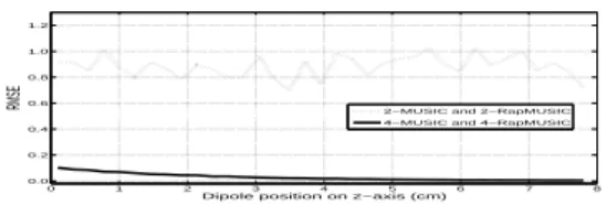 Fig. 1. Localization of 1 source with 10 electrodes.