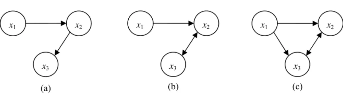 Fig. 1. Three patterns of causal interactions. (a) Connection from signal x 1  to signal x 3  is indirect and mediated by signal x 2 , and  only unidirectional pathways exist