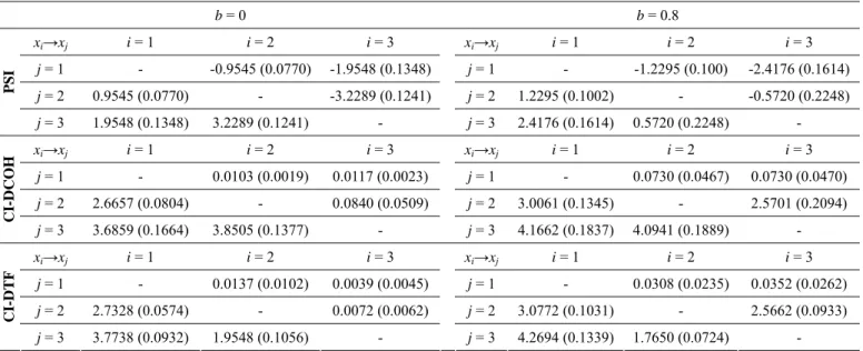 Table 1. Results on PSI, CI-DCOH and CI-DTF in Model 1 (Eq. (18))  b = 0 b = 0.8 x i →x j i = 1  i = 2  i = 3  x i →x j i = 1  i = 2  i = 3  j = 1  -  -0.9545 (0.0770)  -1.9548 (0.1348)  j = 1  -  -1.2295 (0.100)  -2.4176 (0.1614)  j = 2  0.9545 (0.0770)  