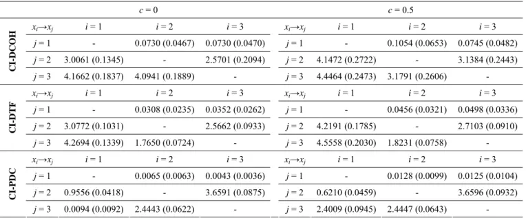 Table 2. Results on CI-DCOH, CI-DTF and CI-PDC in Model 2 (Eq. (19))  c = 0 c = 0.5 x i →x j i = 1  i = 2  i = 3  x i →x j i = 1  i = 2  i = 3  j = 1  -  0.0730 (0.0467)  0.0730 (0.0470)  j = 1  -  0.1054 (0.0653)  0.0745 (0.0482)  j = 2  3.0061 (0.1345)  