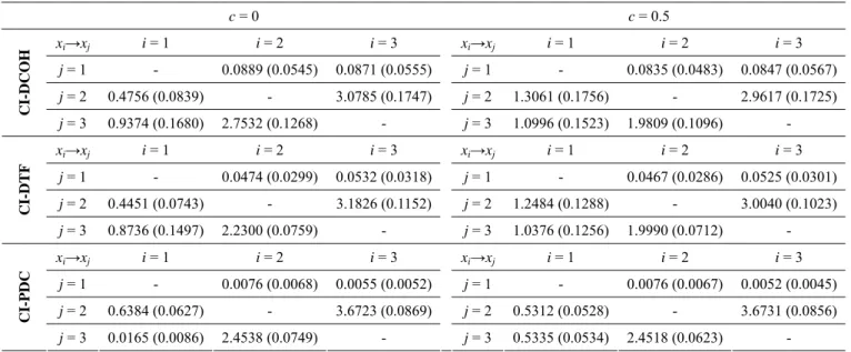 Table 3. Results on CI-DCOH, CI-DTF and CI-PDC in Model 3 (Eq. (20))  c = 0 c = 0.5 x i →x j i = 1  i = 2  i = 3  x i →x j i = 1  i = 2  i = 3  j = 1  -  0.0889 (0.0545)  0.0871 (0.0555)  j = 1  -  0.0835 (0.0483)  0.0847 (0.0567)  j = 2  0.4756 (0.0839)  