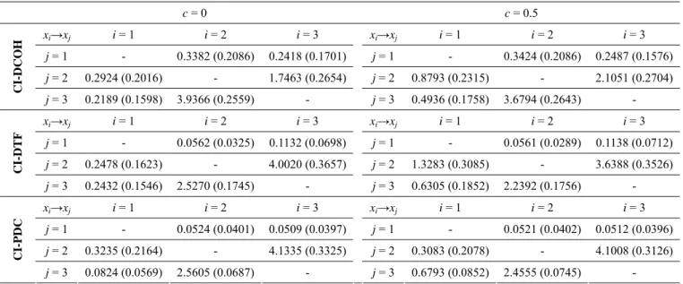 Table 4. Results on CI-DCOH, CI-DTF and CI-PDC in Model 4 (Eq. (21))  c = 0 c = 0.5 x i →x j i = 1  i = 2  i = 3  x i →x j i = 1  i = 2  i = 3  j = 1  -  0.3382 (0.2086)  0.2418 (0.1701)  j = 1  -  0.3424 (0.2086)  0.2487 (0.1576)  j = 2  0.2924 (0.2016)  