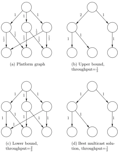 Figure 4: None of the bounds are tight 5.2 Refined Heuristics