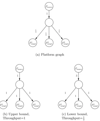 Figure 5: The distance between the lower and the upper bound may be |P target |