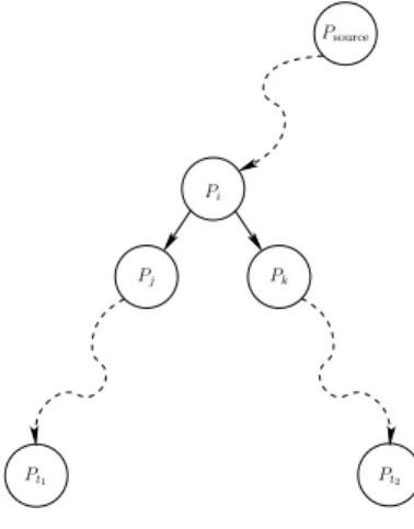 Figure 10: Example of the cost of the path P i → P t 2 when P source → P i → P t 1 is already in the tree.