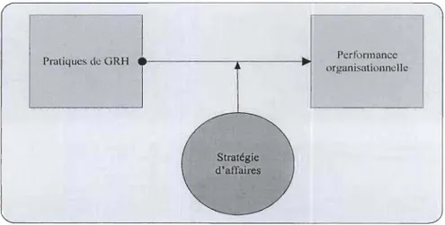 Figure  2  Lien  entre  la  GRH  et  la  performance  organisationnelle  selon  l'approche  de contingence 