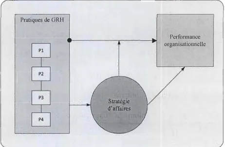 Figure 3:  Lien entre la GRH et la  performance organisationnelle selon l'approche  configurationnelle 