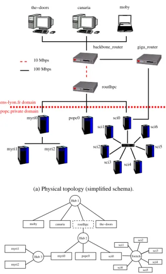 Figure 1 presents the results of ENV running on the ENS-Lyon network. Figure 1(a) shows the physical  net-work topology while Figure 1(b) is the result of an ENV run