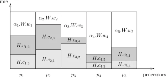 Figure 2: Summary of computation and communication times with q = 5 processors.