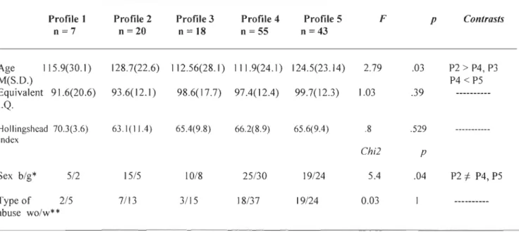 Table 2.  Mean Comparisons for Each Cluster on Socio-Demographic Variables 