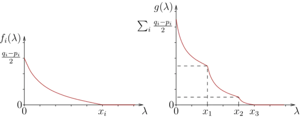 Figure 2: Relation between f i and λ induced by the Karush-Kuhn-Tucker conditions.