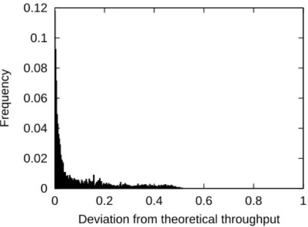 Figure 5: Deviation of experimental fair throughput from expected theoretical throughput (this throughput has been evaluated with 10 times more tasks)