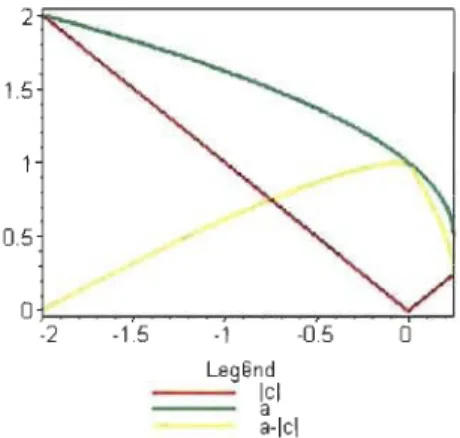 FIGURE  1.4 - Représentation graphique de  [c [,  a  :=  l+~  et  a - [cl 