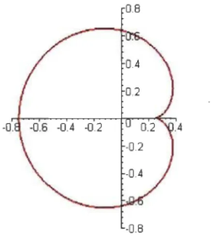 FIGURE  1.10  - Cardioïde  principale  de  l'ensemble  de  Mandelbrot  équations  pa- pa-ramétriques 