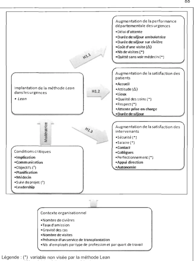 Figure  3.1  Variables  ayant  été  améliorées  suite  à  l'implantation  de  la  méthode Lean 