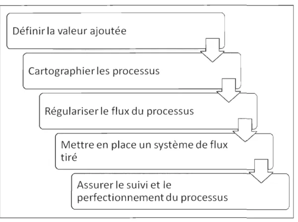 Figure  1.1  Les cinq  grandes étapes de la  méthode  Lean 