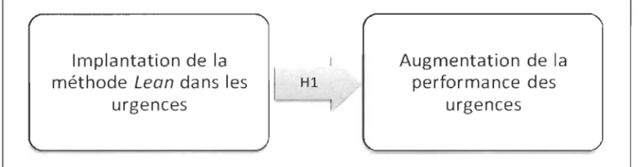 Figure 2.1  Hypothèse principale 