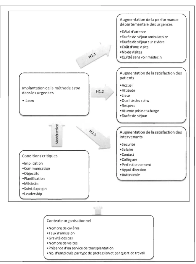 Figure 2.2  Liens entre les variables et les sous-hypothèses de  recherche 