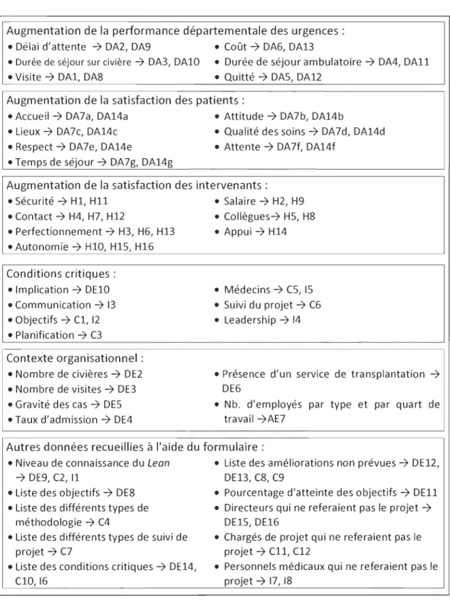Figure 2.3 Liens entre les variables et les différents questionnaires 