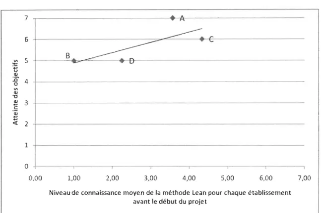 Graphique 3.1  Relation  entre  le  niveau de connaissance des concepts Lean  au début du  projet et  le  niveau d'atteinte des objectifs 