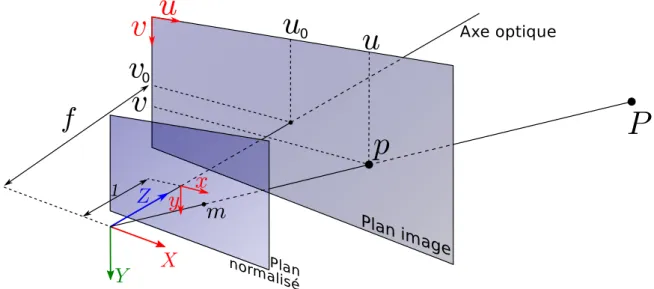 Figure 1.2 – Illustration du fonctionnement du modèle de projection sténopé.