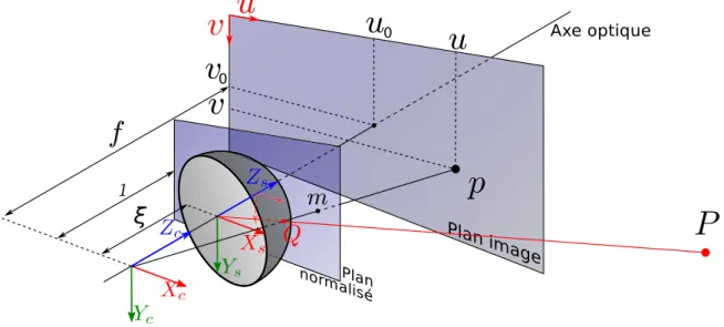 Figure 1.4 – Illustration des notations employées et du principe du modèle uniﬁé.