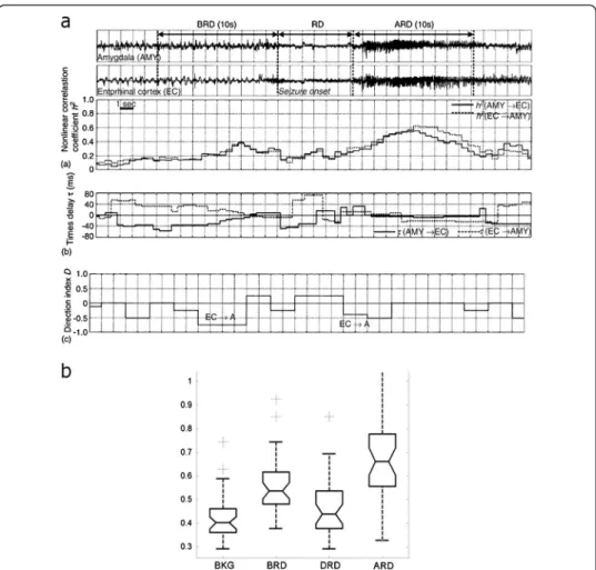 Figure 3 SEEG functional connectivity in TLS. a. A study of functional coupling between entorhinal cortex and amygdala in a patient with mesial temporal lobe seizures