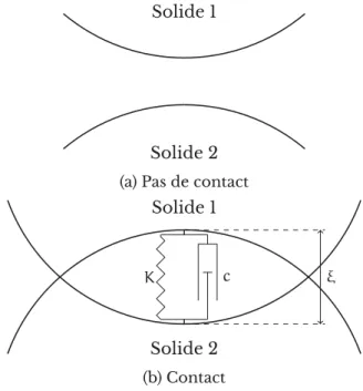 Figure 2.8 – Représentation « élémentaire » de la loi d’impact de Kelvin–Voigt
