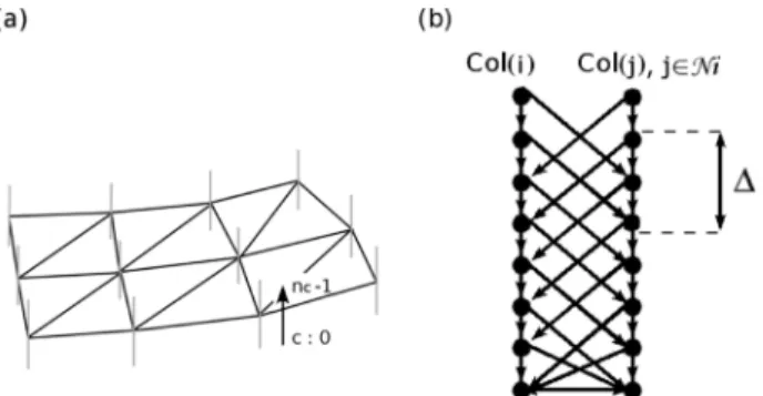 Fig. 5. Graph structure. (a) Vertical lines in blue at each vertex represent the set of voxels corresponding to a column of nodes in the graph