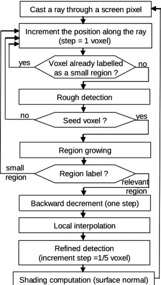Fig. 2. Flowchart of ray casting. 