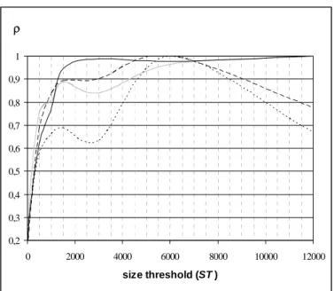 Fig. 4. Evolution of the relative mean size ρ = MS (CT, ST) / MMS (CT) of the eliminated regions for  different values of size threshold ST and contrast threshold CT