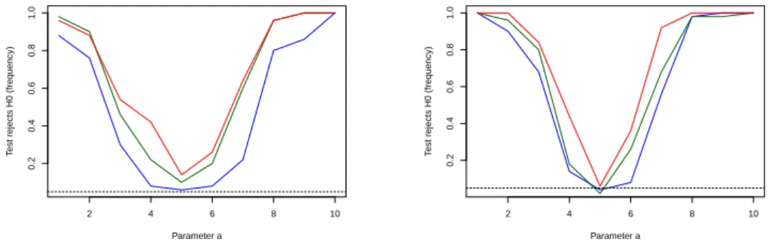 Figure 10. Empirical power functions of the 3 tests under consideration (Alcal´ a et al