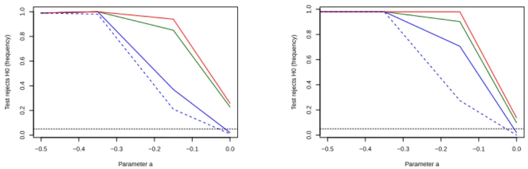 Figure 11. Empirical power functions of the 3 tests under consideration (Alcal´ a et al