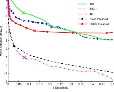 Fig. 2. Mean detection delay of AB episodes.