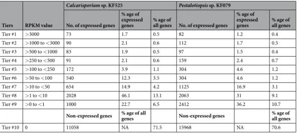 Table 2.  Overview of RNA-Seq data of wild type of two marine fungi.