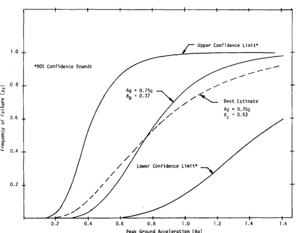 Figure 1.1. Courbes de fragilité pour une centrale nucléaire en fonction de l’accélération maximale du sol (PGA) [5]