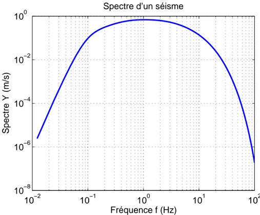 Figure 1.6. Spectre pour M = 7 et R = 9 km 1.3.2 Modélisation du comportement sismique des structures