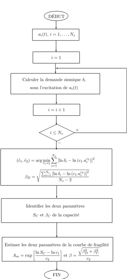 Figure 2.3. Algorithme de la méthode basée sur le modèle de demande et capacité sismiques (PSDM/PSCM)