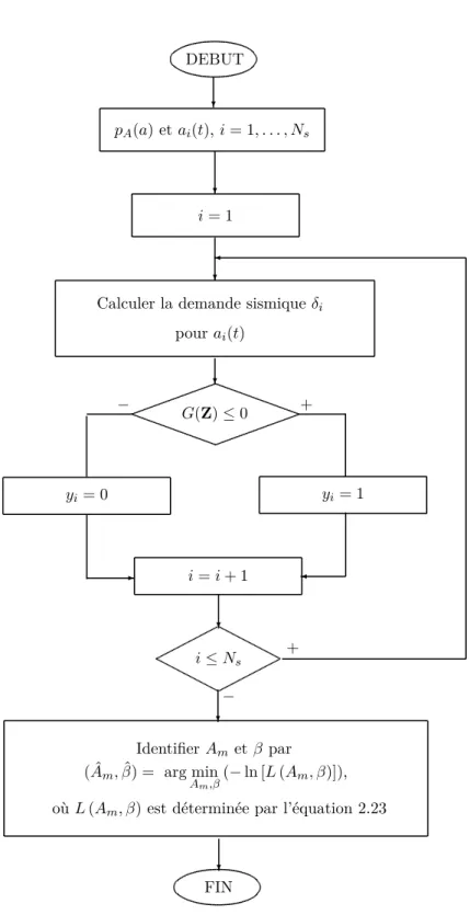 Figure 2.27. Algorithme pour calcul de la fragilité par la méthode MLE proposée (ERPM)