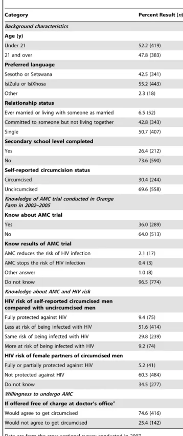 Table 1. AMC knowledge and willingness to undergo AMC among a representative sample of Orange Farm male residents (n = 802).