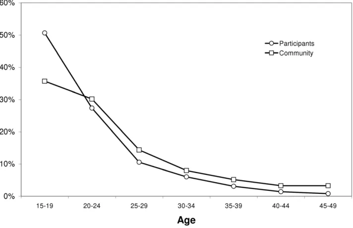 Figure 2. Age distribution among project participants and men of the community.