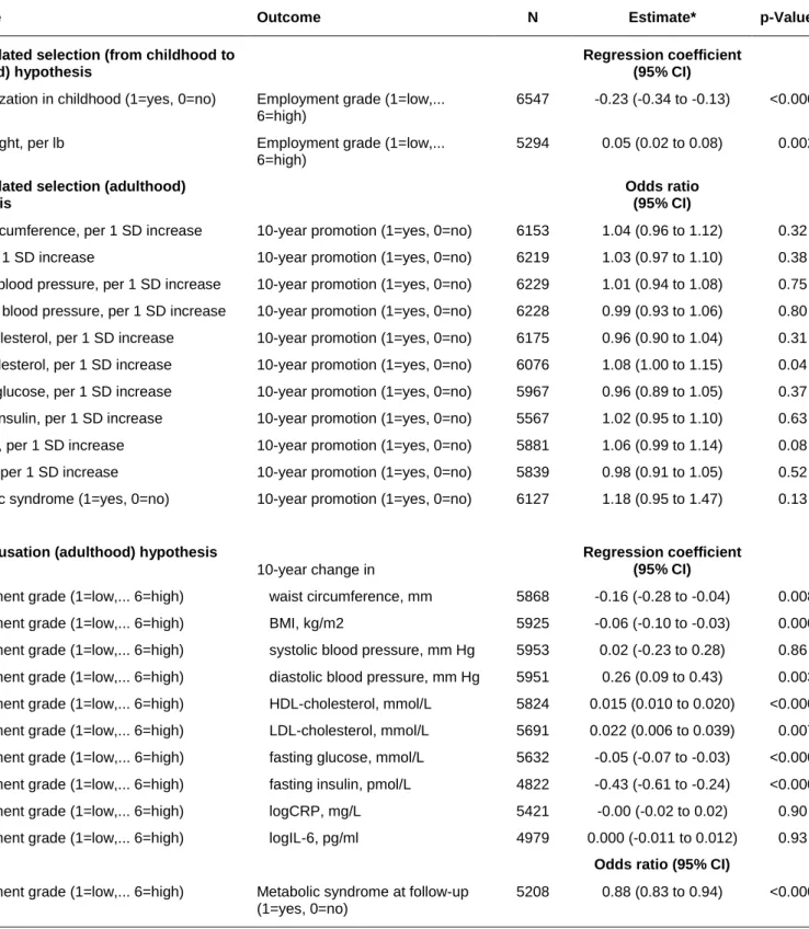 Table 2. Test of the Health-related Selection Hypothesis (Health Predicts Social Mobility) and the Social Causation  Hypothesis (Socioeconomic Status Influences Health), the Whitehall II Study, 1991-2004