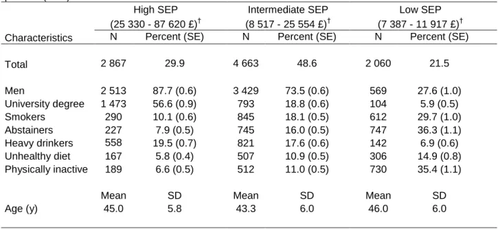 Table 1. Baseline characteristics of the Whitehall II participants included in the study by socioeconomic 
